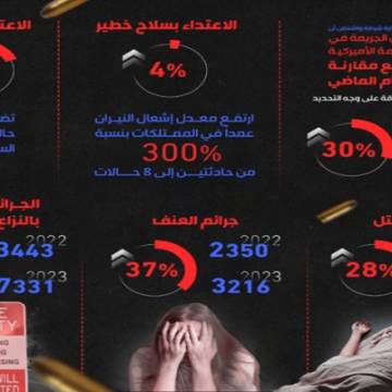 الولايات المتحدة: ارتفاع جرائم القتل والسرقات والاعتداء الجنسي 