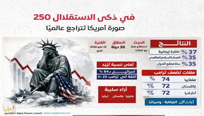 في الذكرى الـ250: أي أمريكا تُستعاد اليوم؟ 